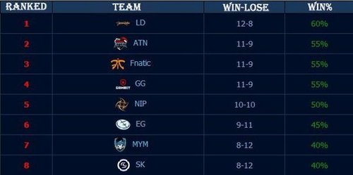 外媒发布LOL全球战力排行榜：EDG第一 T1第二